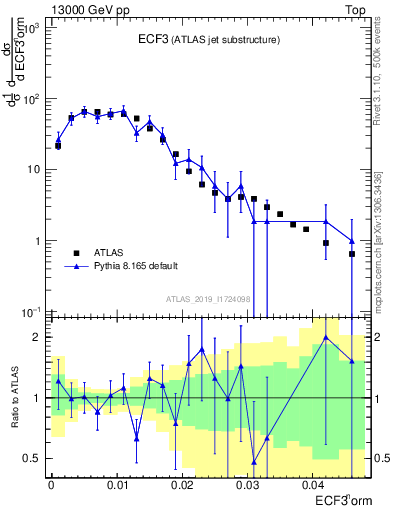 Plot of j.e3 in 13000 GeV pp collisions