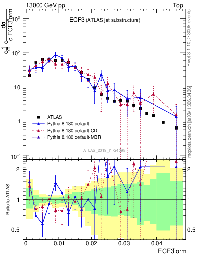 Plot of j.e3 in 13000 GeV pp collisions