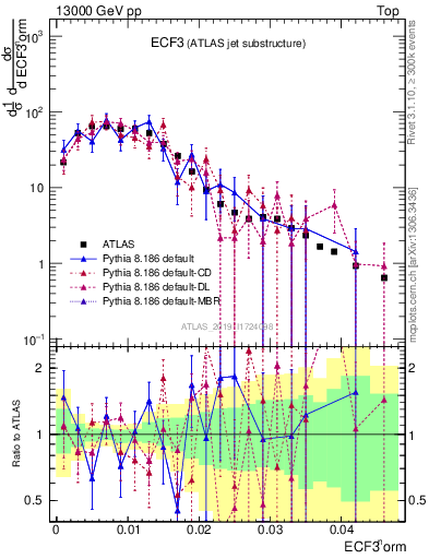 Plot of j.e3 in 13000 GeV pp collisions