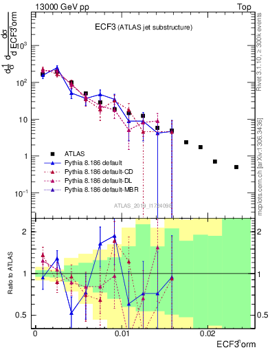 Plot of j.e3 in 13000 GeV pp collisions