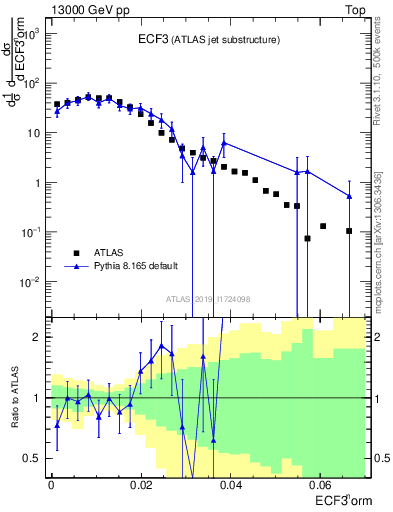 Plot of j.e3 in 13000 GeV pp collisions