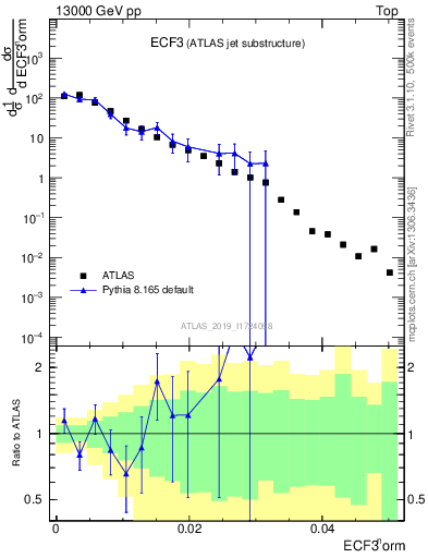 Plot of j.e3 in 13000 GeV pp collisions