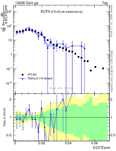 Plot of j.e3 in 13000 GeV pp collisions