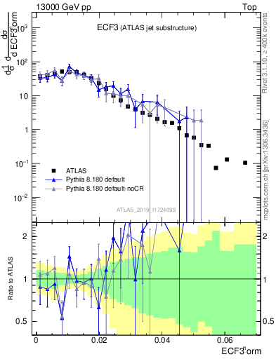 Plot of j.e3 in 13000 GeV pp collisions