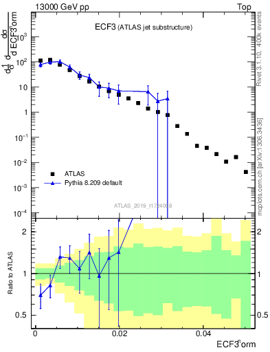 Plot of j.e3 in 13000 GeV pp collisions