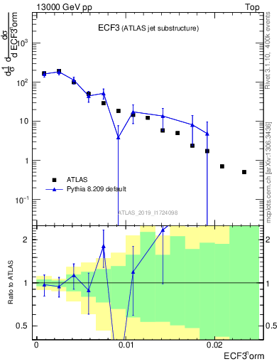 Plot of j.e3 in 13000 GeV pp collisions