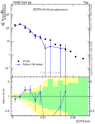 Plot of j.e3 in 13000 GeV pp collisions