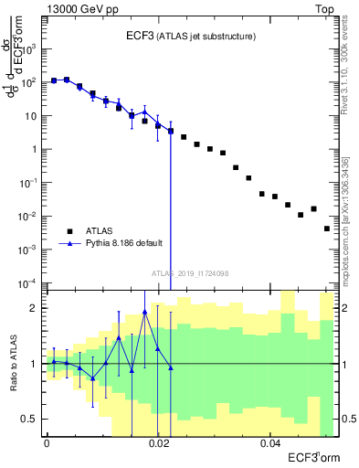 Plot of j.e3 in 13000 GeV pp collisions