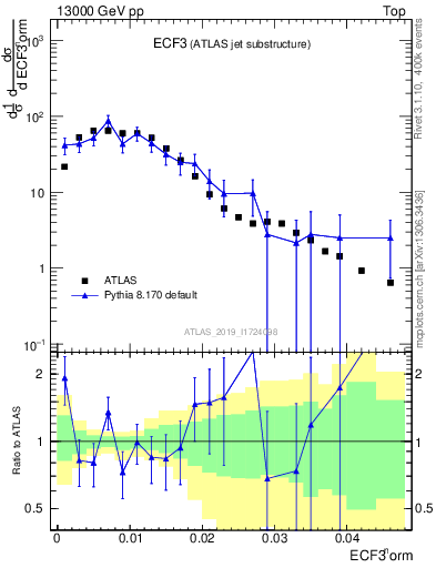 Plot of j.e3 in 13000 GeV pp collisions