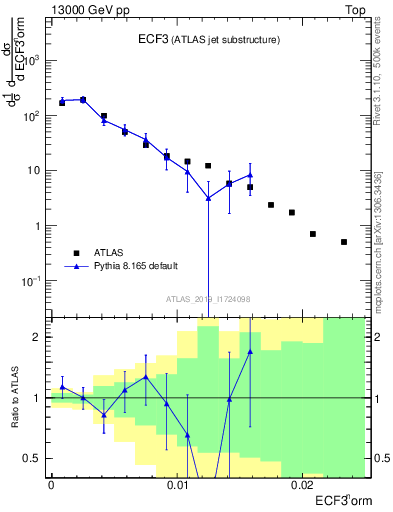 Plot of j.e3 in 13000 GeV pp collisions