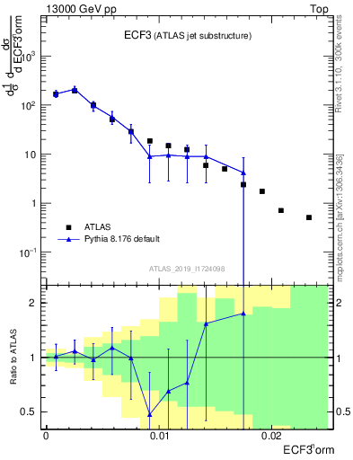 Plot of j.e3 in 13000 GeV pp collisions