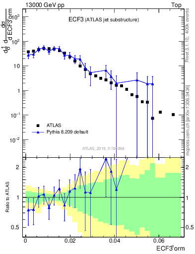 Plot of j.e3 in 13000 GeV pp collisions