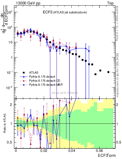 Plot of j.e3 in 13000 GeV pp collisions