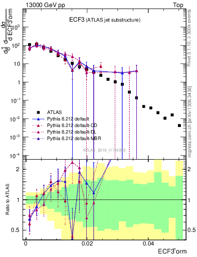 Plot of j.e3 in 13000 GeV pp collisions