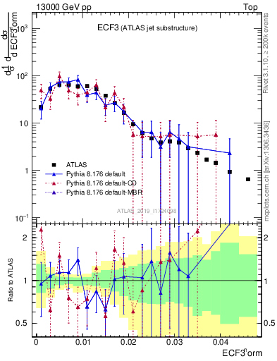Plot of j.e3 in 13000 GeV pp collisions