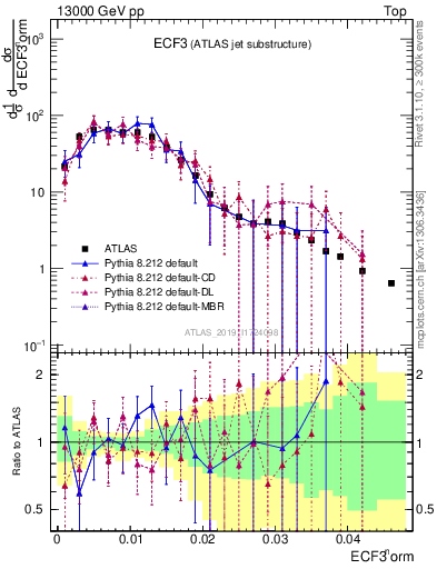 Plot of j.e3 in 13000 GeV pp collisions
