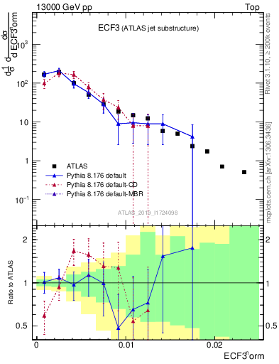 Plot of j.e3 in 13000 GeV pp collisions
