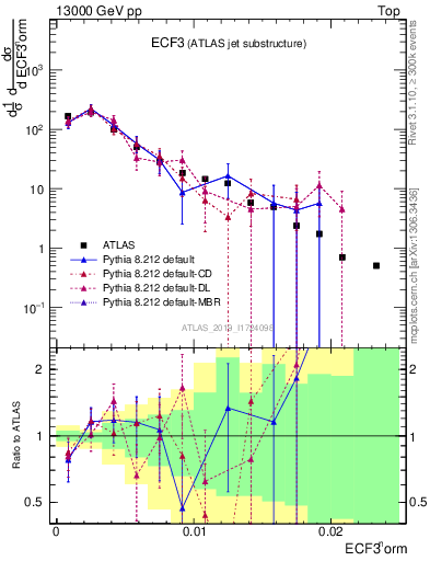Plot of j.e3 in 13000 GeV pp collisions