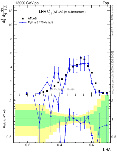 Plot of j.lha in 13000 GeV pp collisions