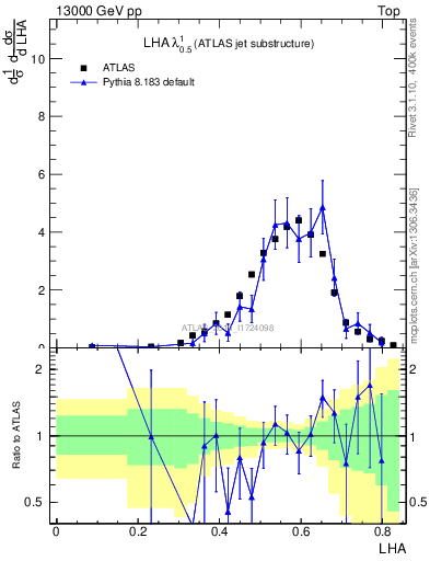 Plot of j.lha in 13000 GeV pp collisions