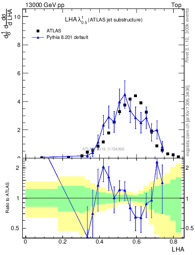 Plot of j.lha in 13000 GeV pp collisions