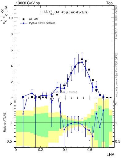 Plot of j.lha in 13000 GeV pp collisions