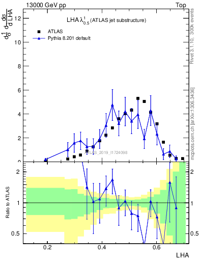 Plot of j.lha in 13000 GeV pp collisions
