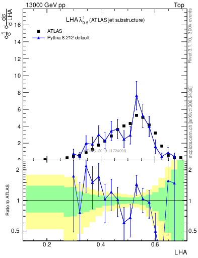 Plot of j.lha in 13000 GeV pp collisions