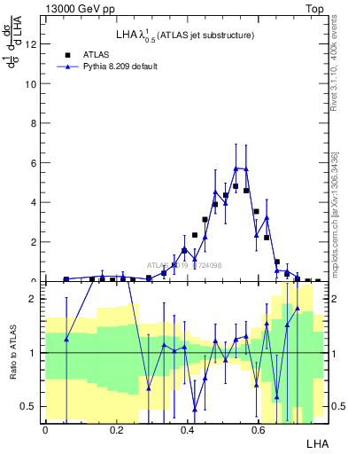 Plot of j.lha in 13000 GeV pp collisions
