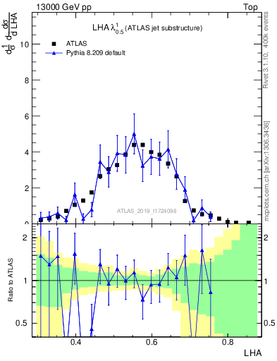 Plot of j.lha in 13000 GeV pp collisions
