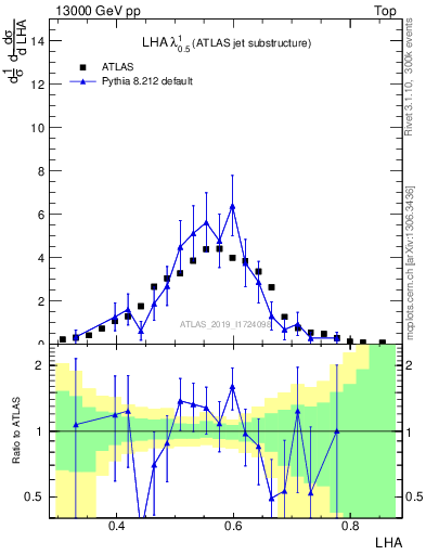 Plot of j.lha in 13000 GeV pp collisions