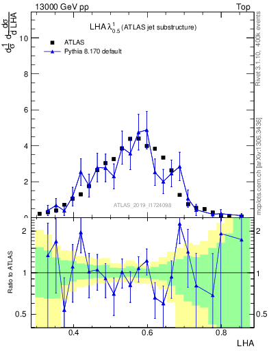 Plot of j.lha in 13000 GeV pp collisions