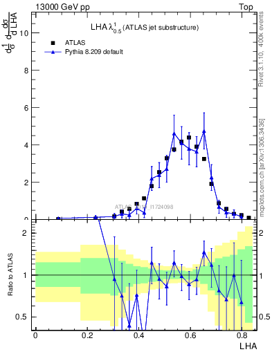 Plot of j.lha in 13000 GeV pp collisions