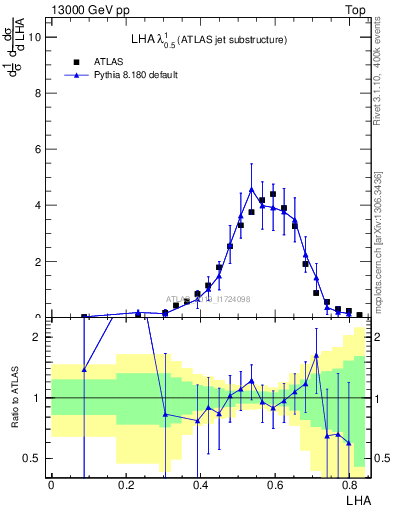 Plot of j.lha in 13000 GeV pp collisions