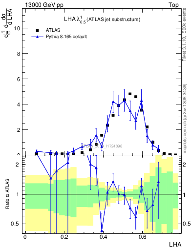 Plot of j.lha in 13000 GeV pp collisions