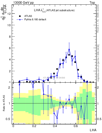 Plot of j.lha in 13000 GeV pp collisions