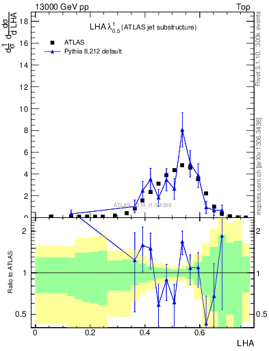Plot of j.lha in 13000 GeV pp collisions