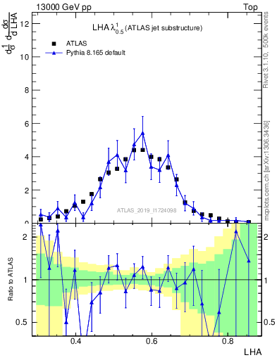 Plot of j.lha in 13000 GeV pp collisions