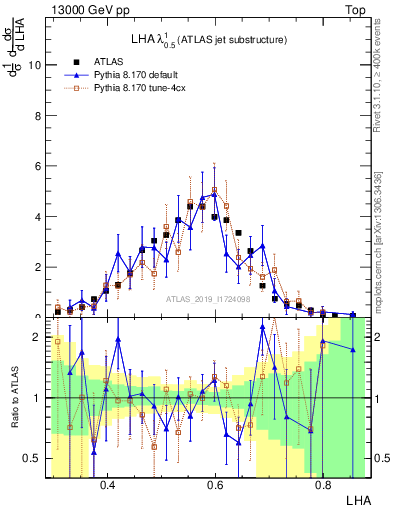 Plot of j.lha in 13000 GeV pp collisions