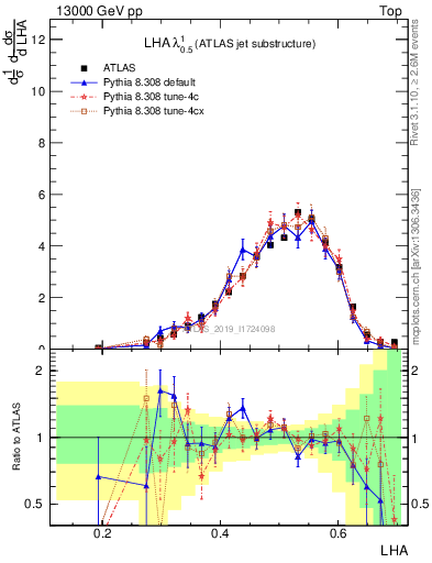 Plot of j.lha in 13000 GeV pp collisions