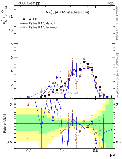 Plot of j.lha in 13000 GeV pp collisions