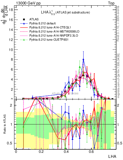 Plot of j.lha in 13000 GeV pp collisions