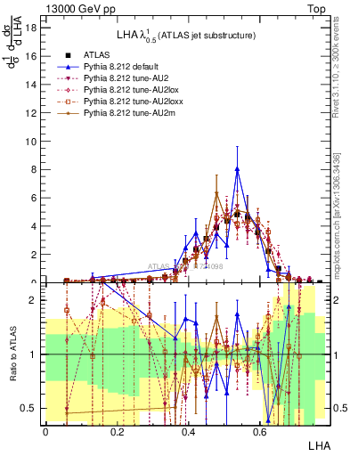 Plot of j.lha in 13000 GeV pp collisions