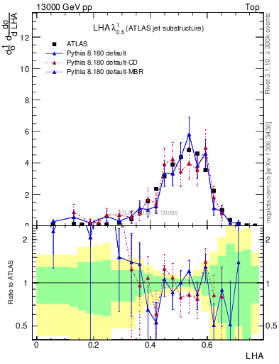 Plot of j.lha in 13000 GeV pp collisions