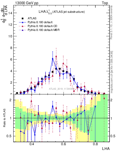 Plot of j.lha in 13000 GeV pp collisions