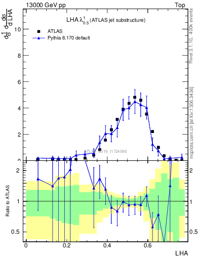Plot of j.lha in 13000 GeV pp collisions