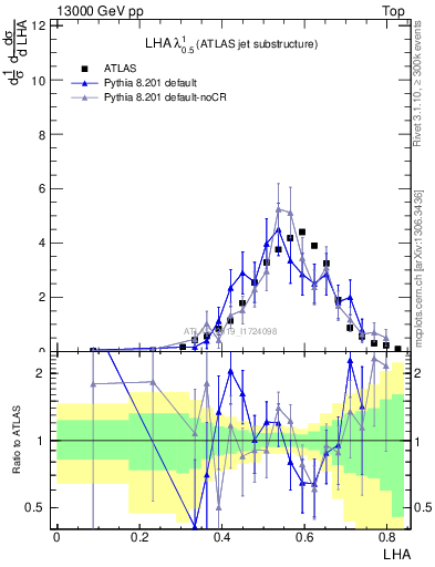 Plot of j.lha in 13000 GeV pp collisions