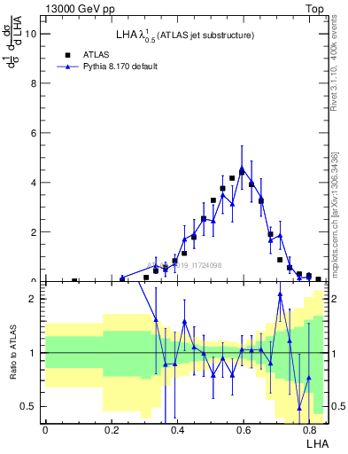 Plot of j.lha in 13000 GeV pp collisions