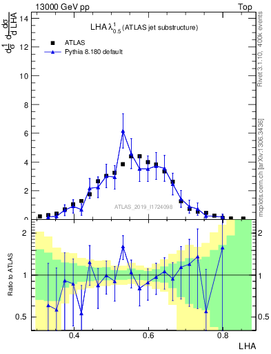 Plot of j.lha in 13000 GeV pp collisions
