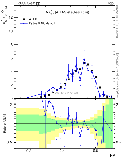 Plot of j.lha in 13000 GeV pp collisions